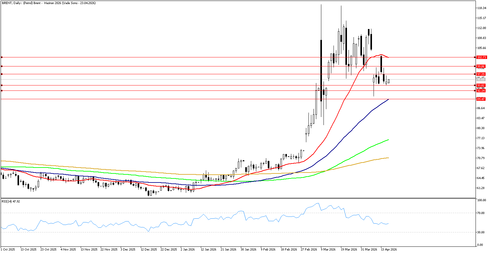 16 Nisan 2026 Forex Analizi: Brent Petrol