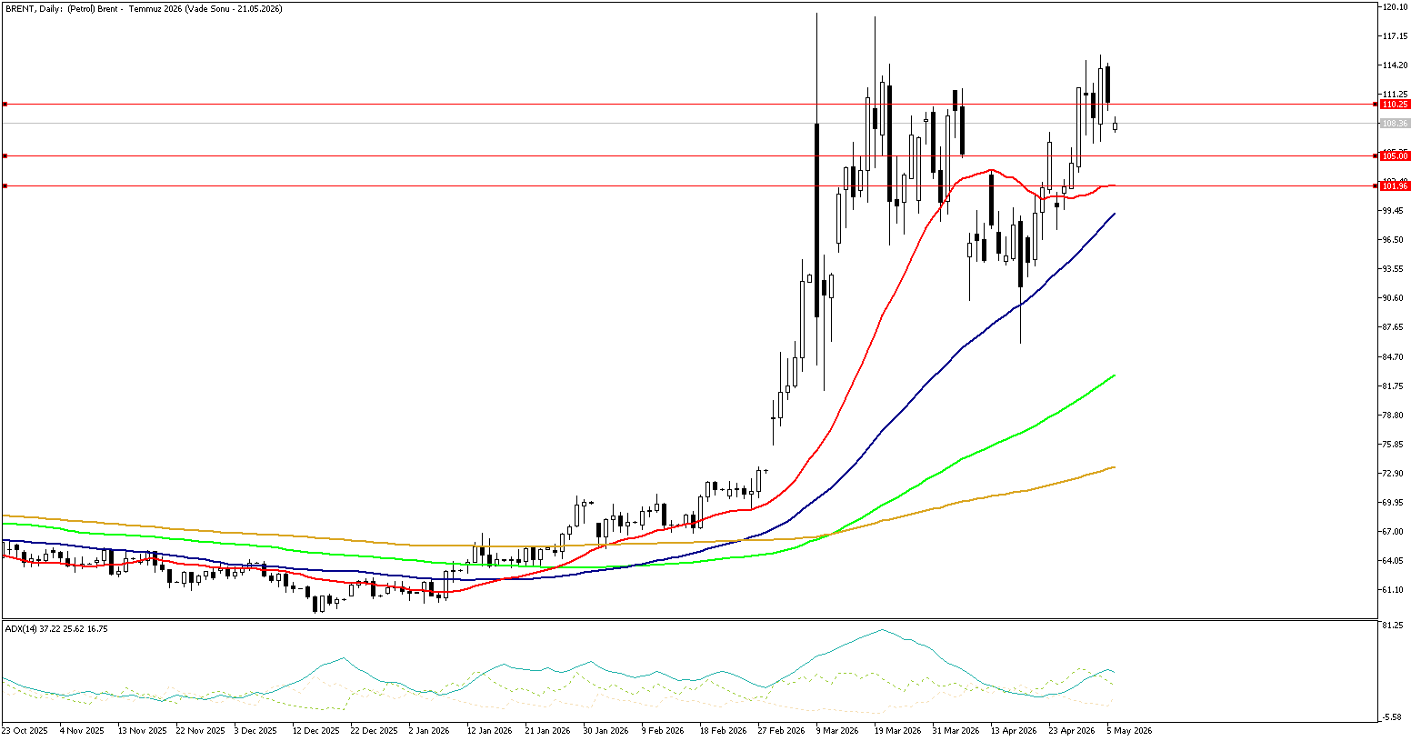 6 Mayıs 2026 Forex Analizi: Brent Petrol
