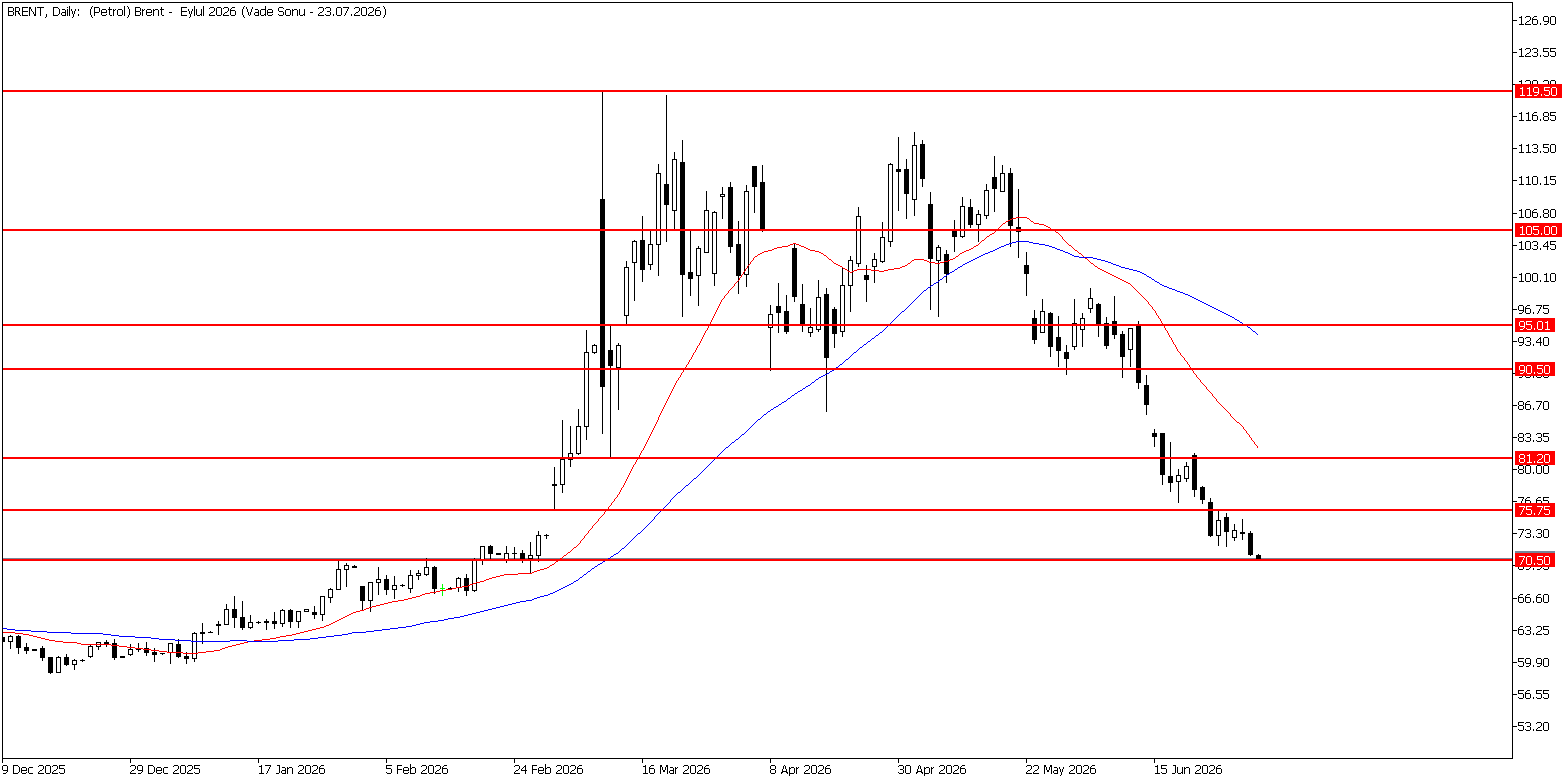 2 Temmuz 2026 Forex Analizi: Brent Petrol