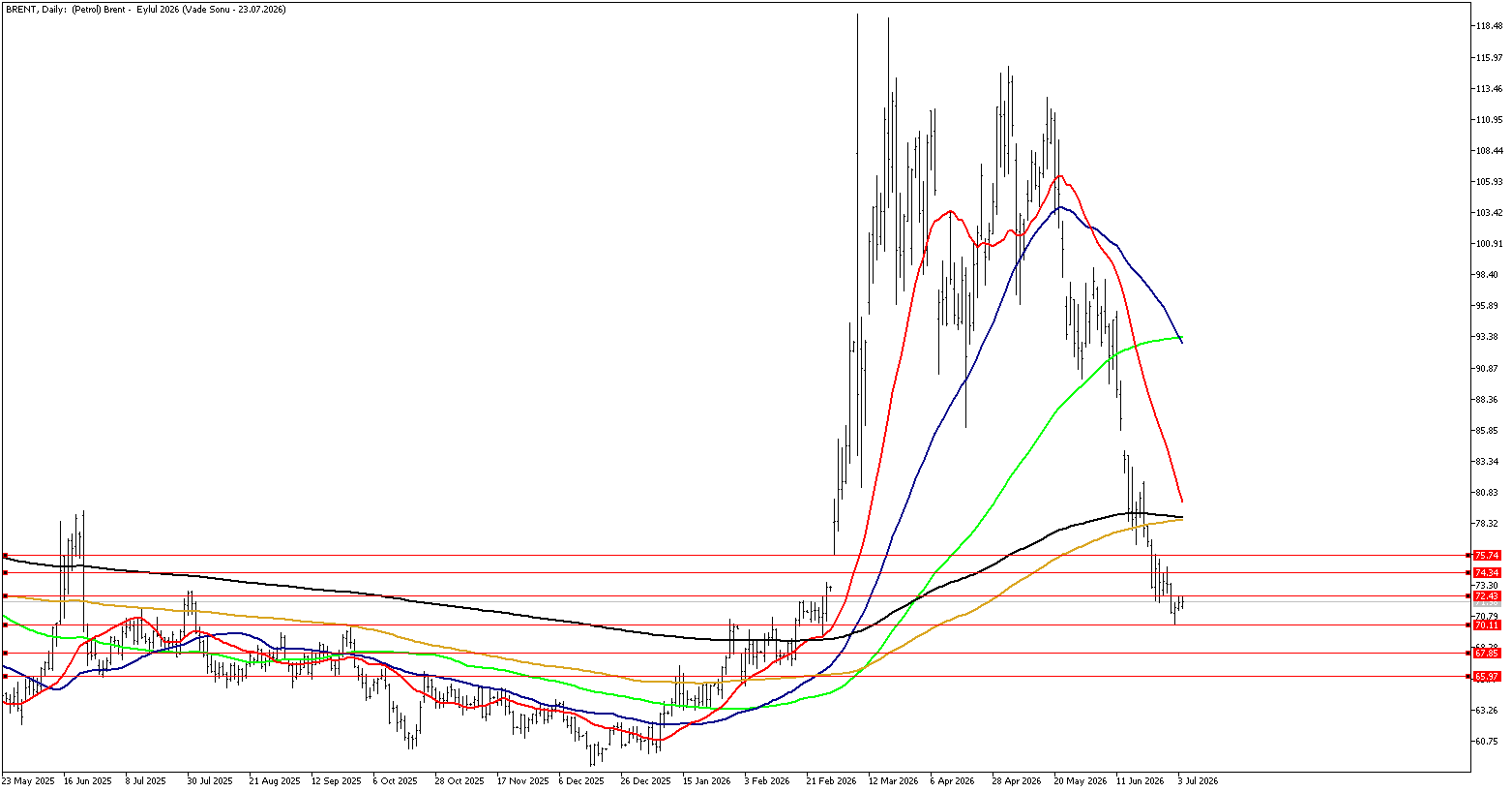 6 Temmuz 2026 Forex Analizi: Brent Petrol