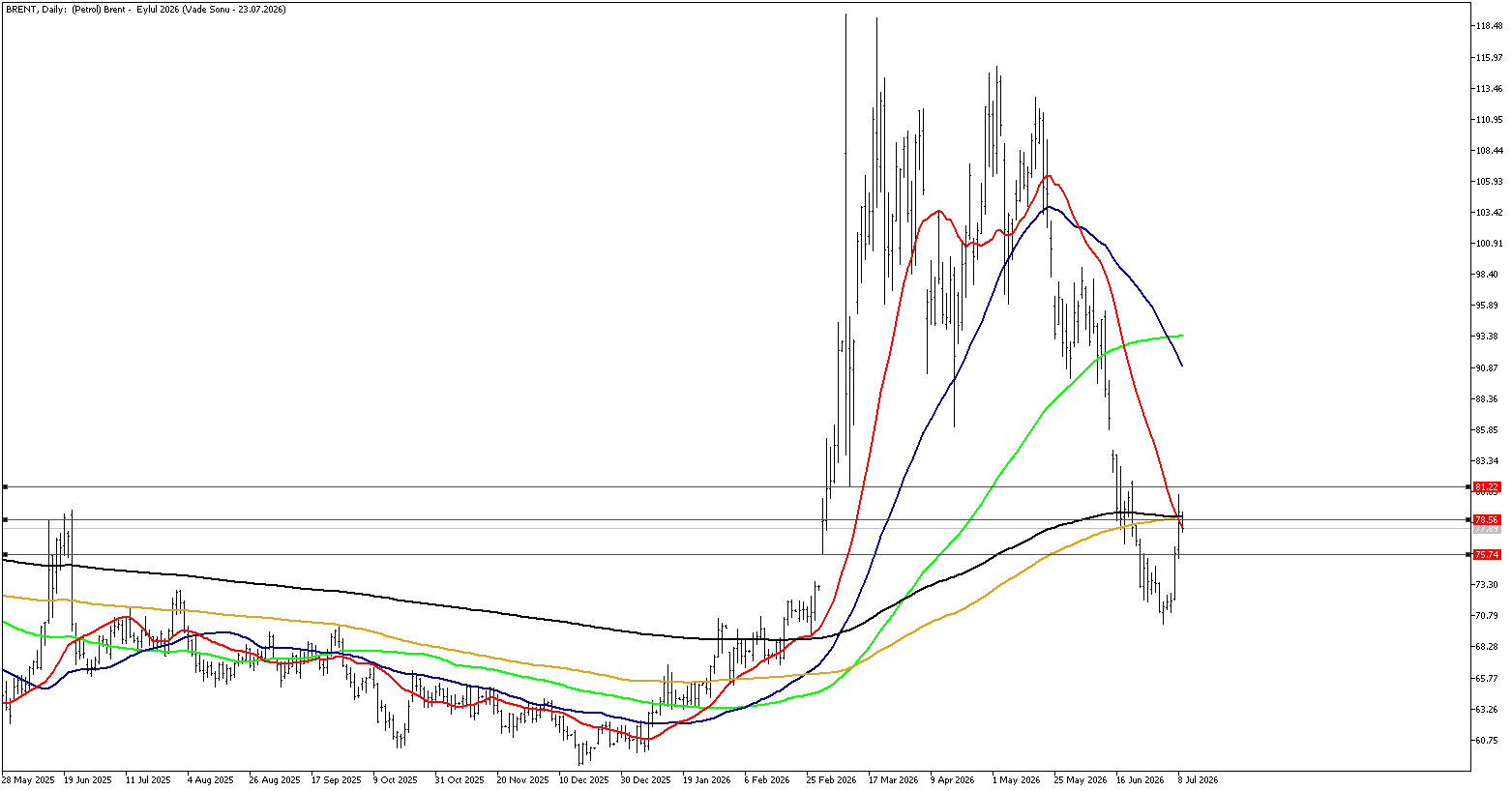 9 Temmuz 2026 Forex Analizi: Brent Petrol