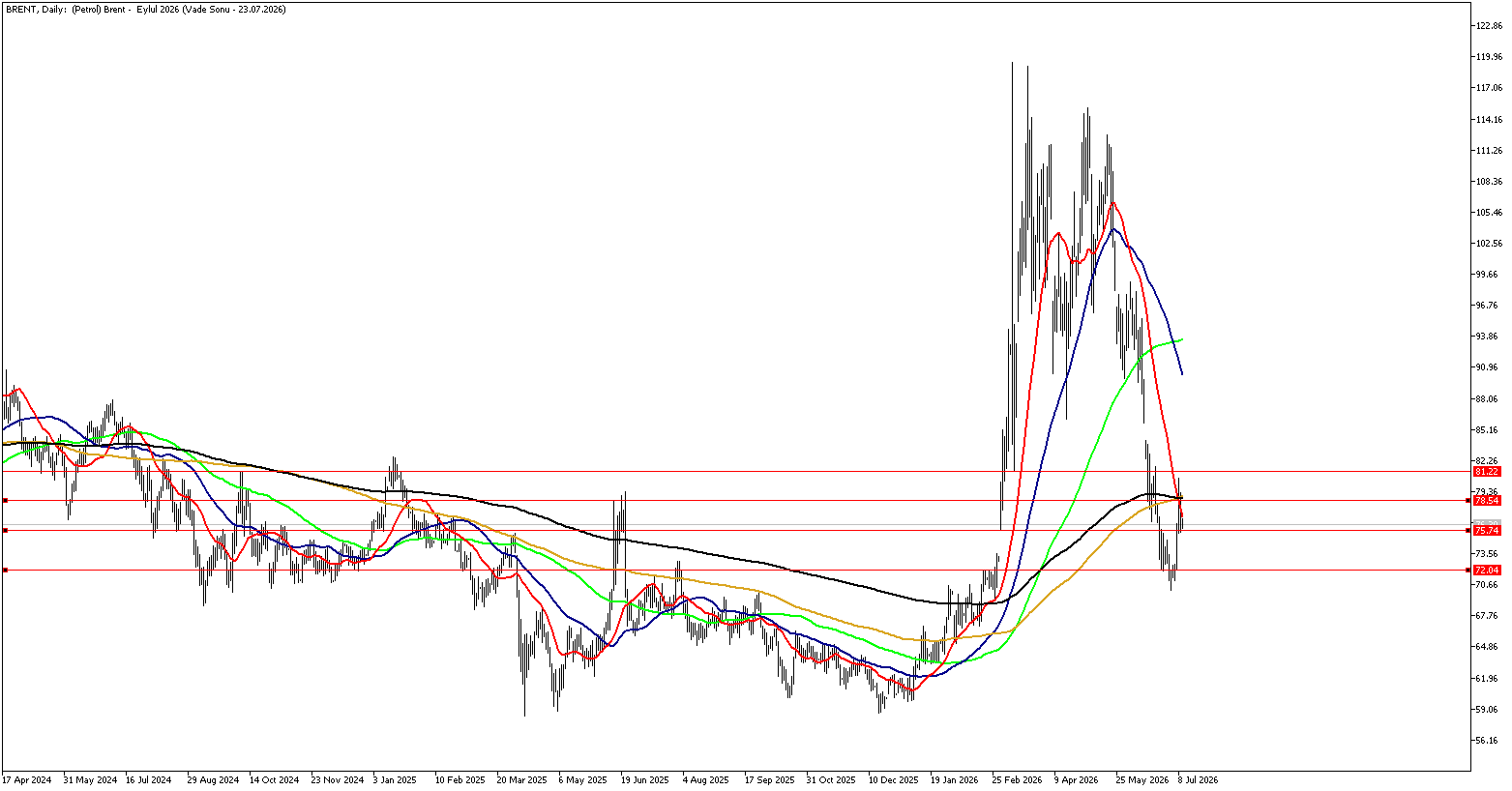 10 Temmuz 2026 Forex Analizi: Brent Petrol