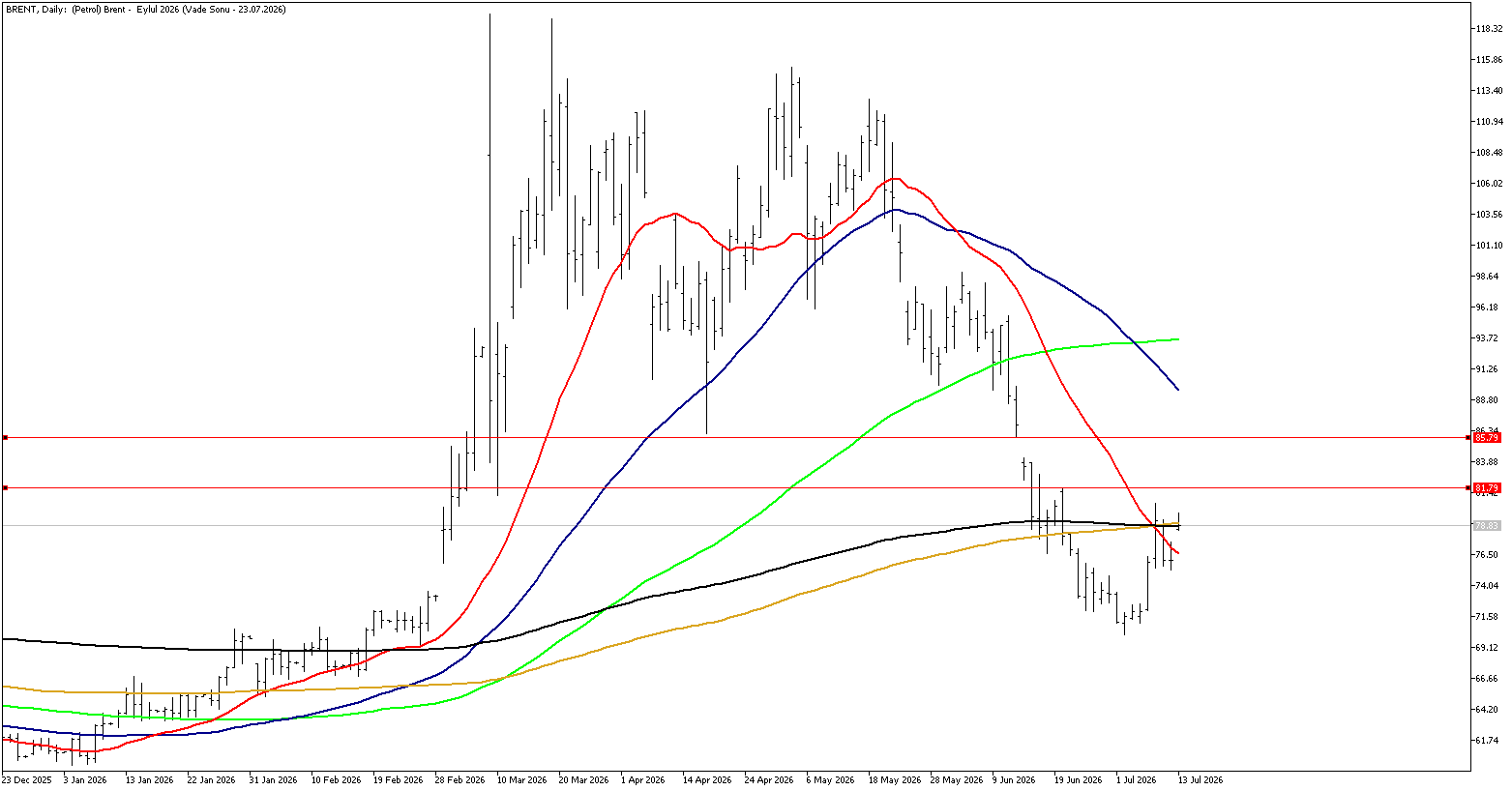13 Temmuz 2026 Forex Analizi: Brent Petrol