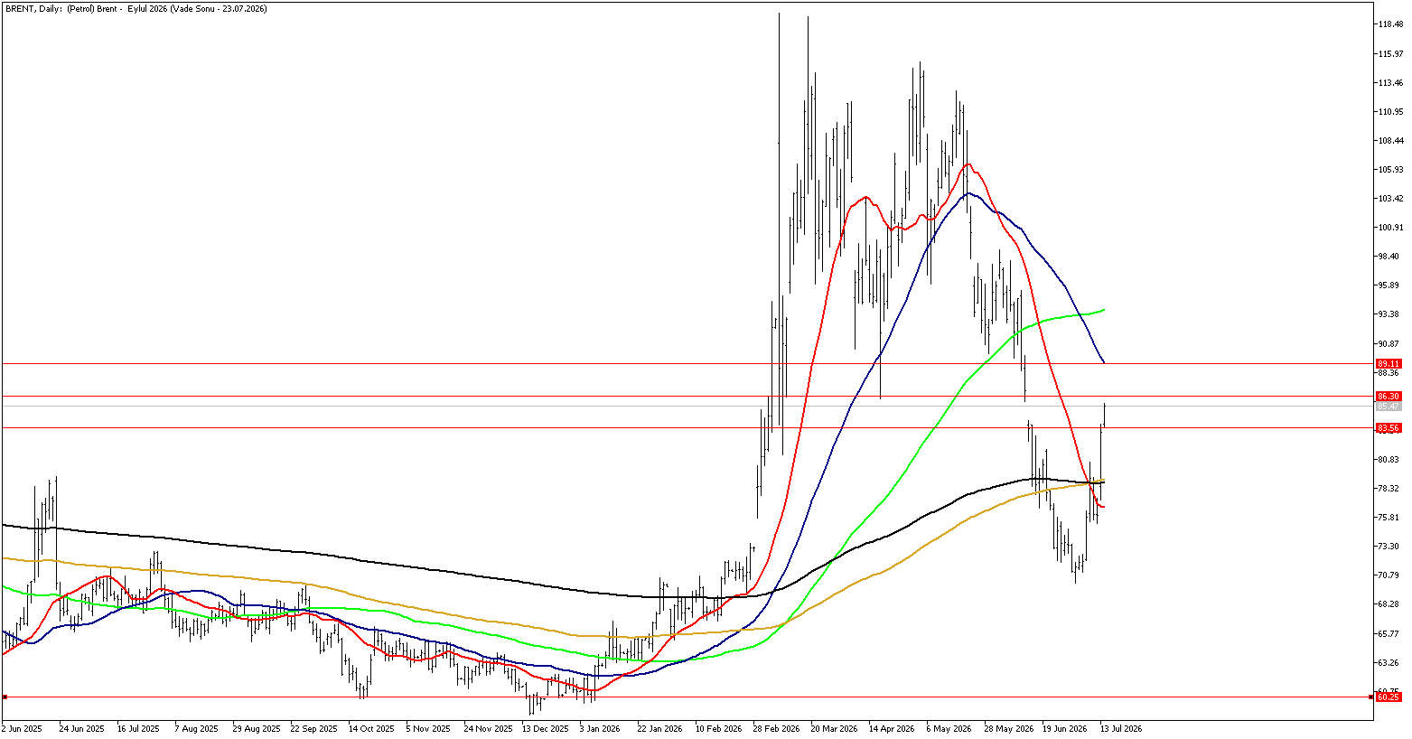 14 Temmuz 2026 Forex Analizi: Brent Petrol