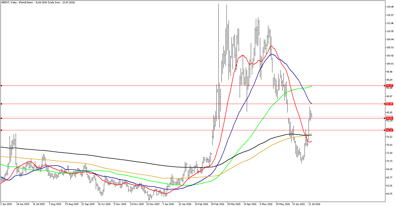 16 Temmuz 2026 Forex Analizi: Brent Petrol