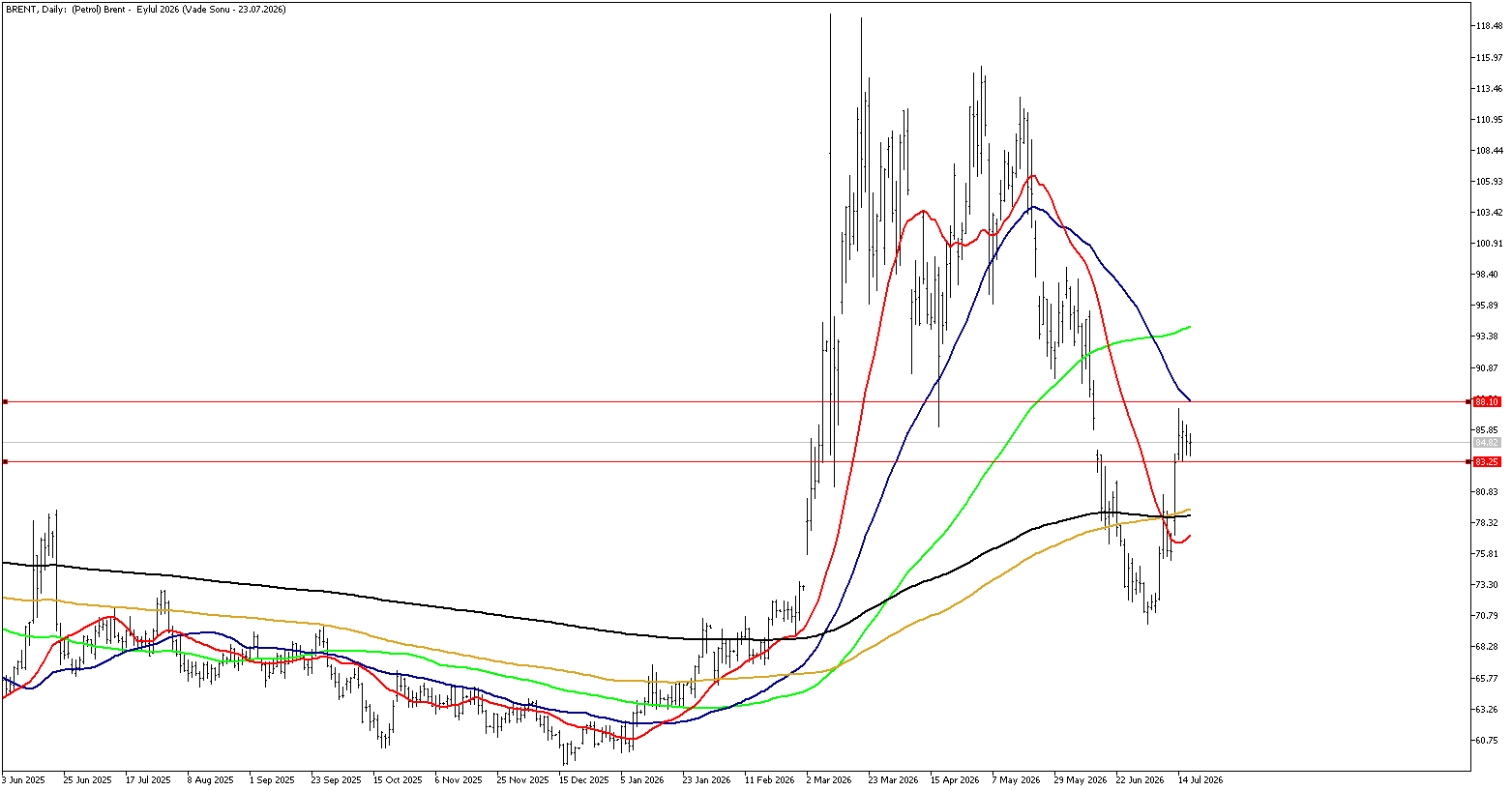 17 Temmuz 2026 Forex Analizi: Brent Petrol
