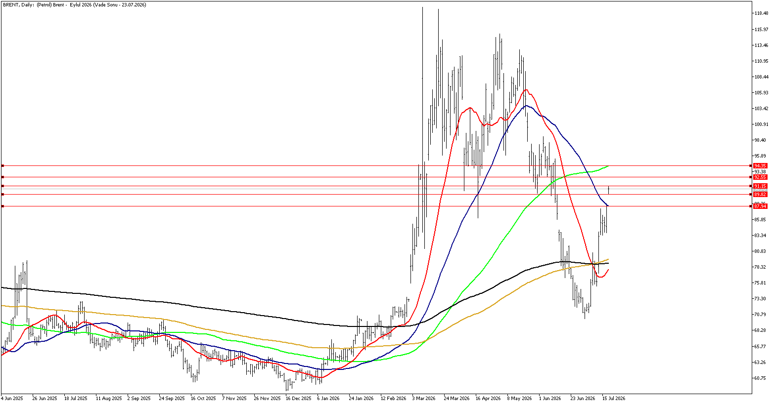 20 Temmuz 2026 Forex Analizi: Brent Petrol