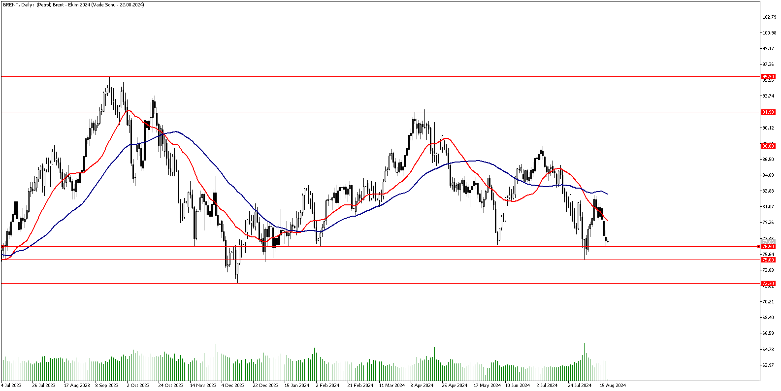 21 Ağustos 2024 Forex Analizi: Brent Petrol