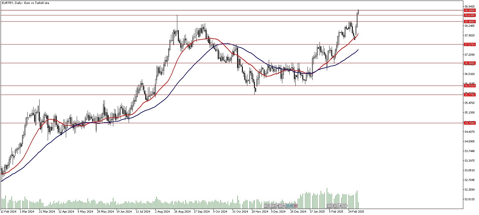 05 Mart 2025 Forex Analizi: EURTRY