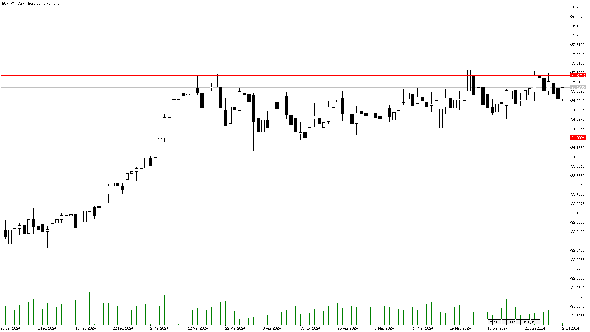 1 Temmuz 2024 Forex Analizi: EURTRY