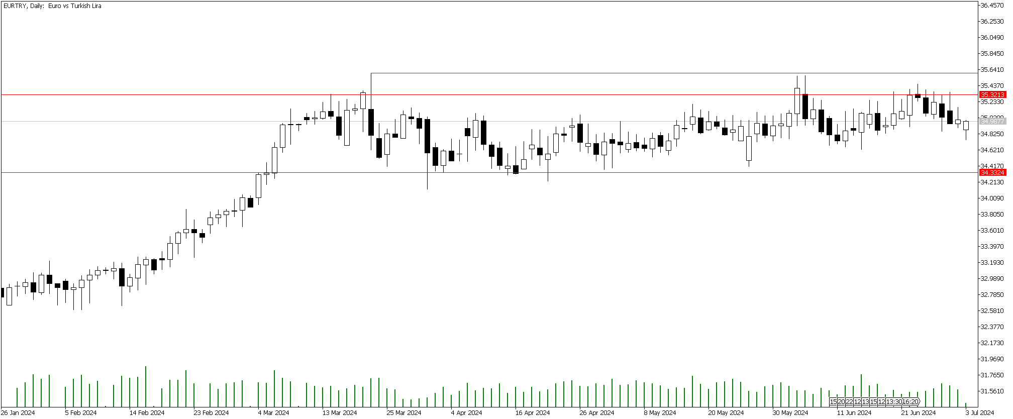 3 Temmuz 2024 Forex Analizi: EURTRY