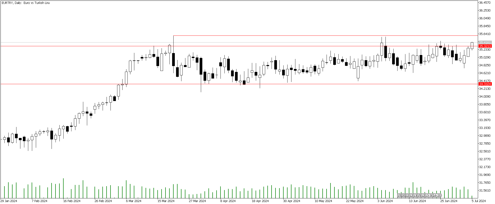 5 Temmuz 2024 Forex Analizi: EURTRY