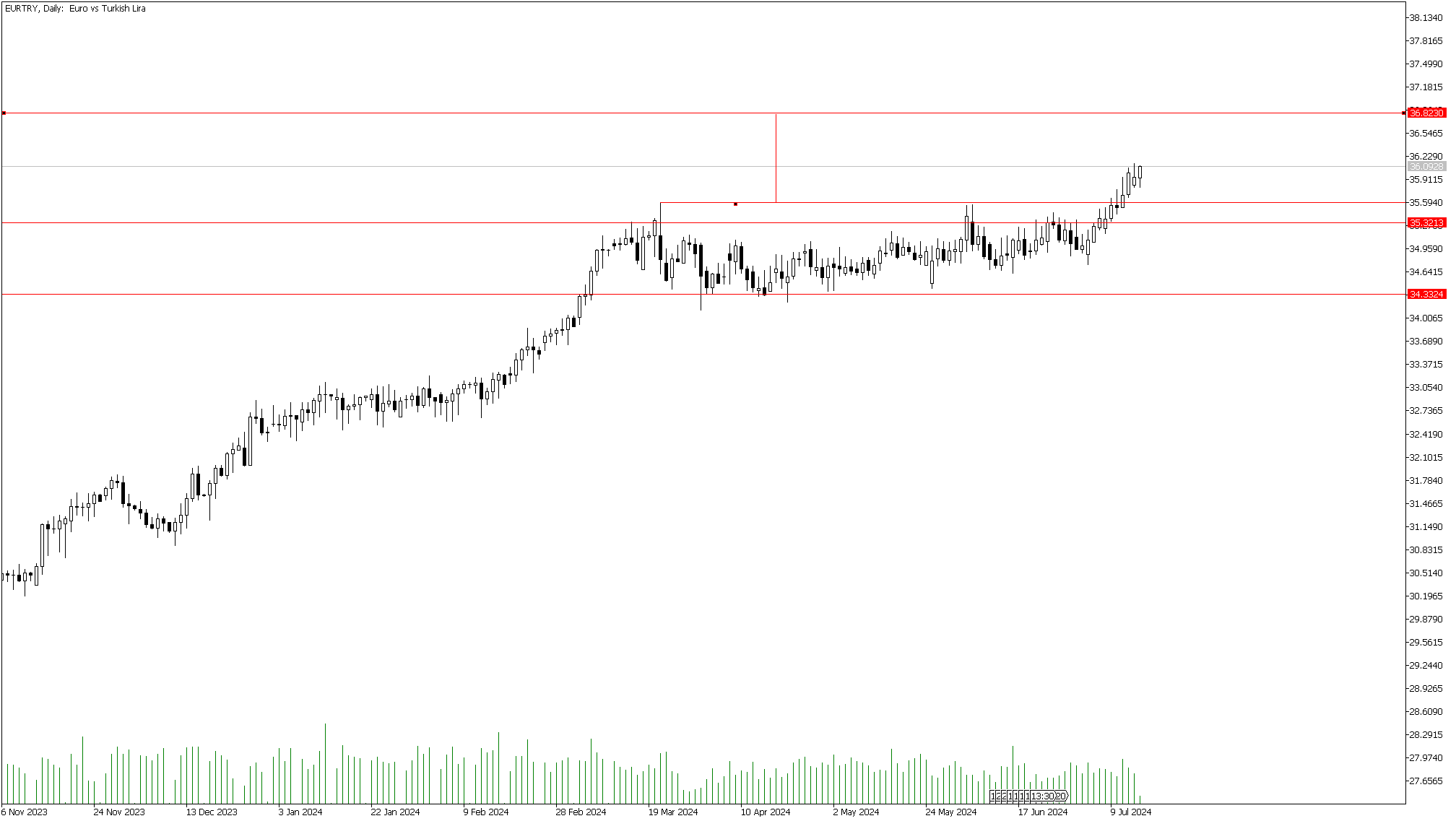 16 Temmuz 2024 Forex Analizi: EURTRY