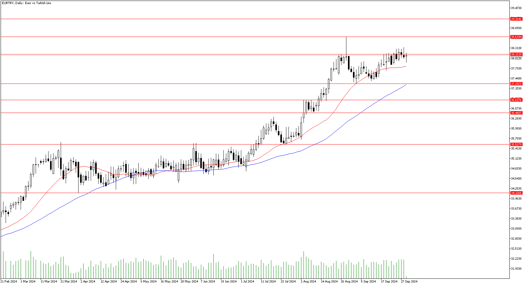 1 Ekim 2024 Forex Analizi: EURTRY