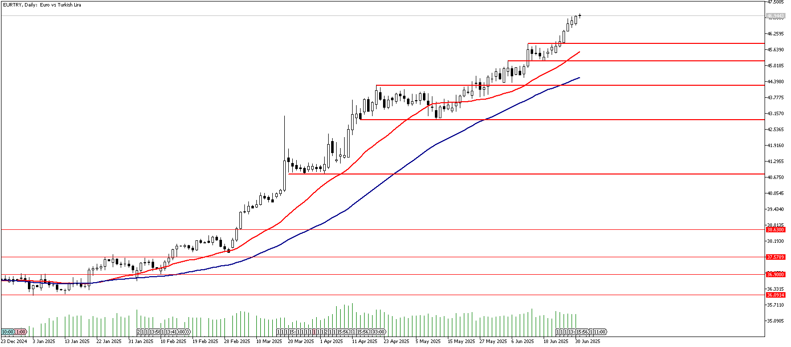 01 Temmuz 2025 Forex Analizi: EURTRY