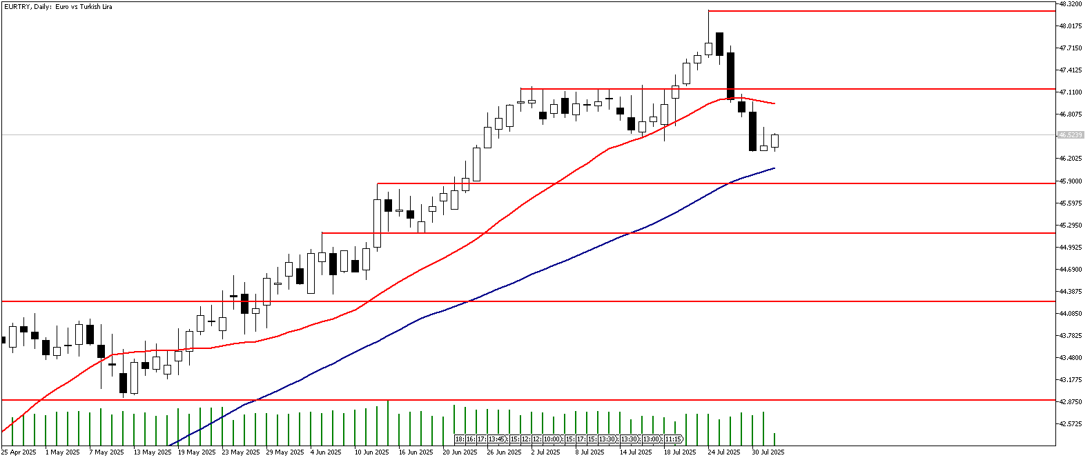 01 Ağustos 2025 Forex Analizi: EURTRY