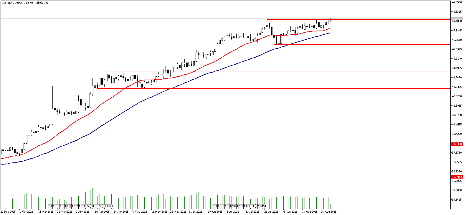 01 Eylül 2025 Forex Analizi: EURTRY