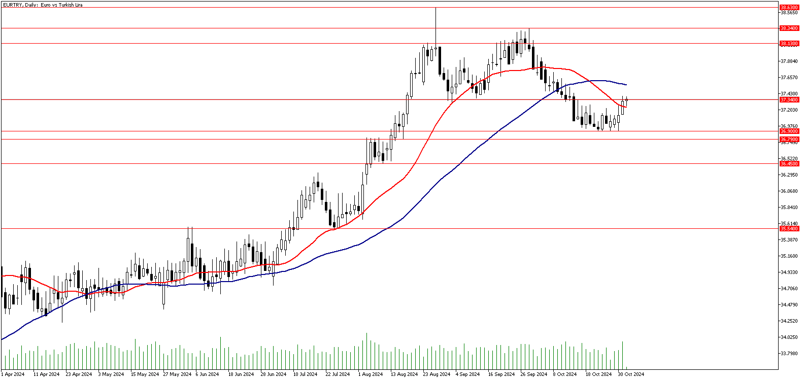 1 Kasım 2024 Forex Analizi: EURTRY