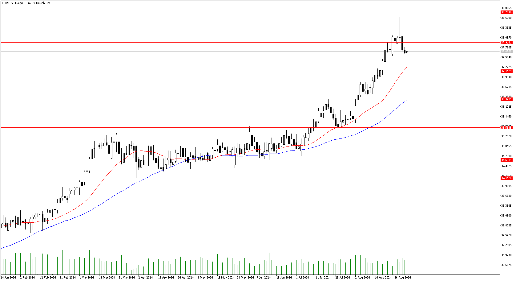 2 Eylül 2024 Forex Analizi: EURTRY