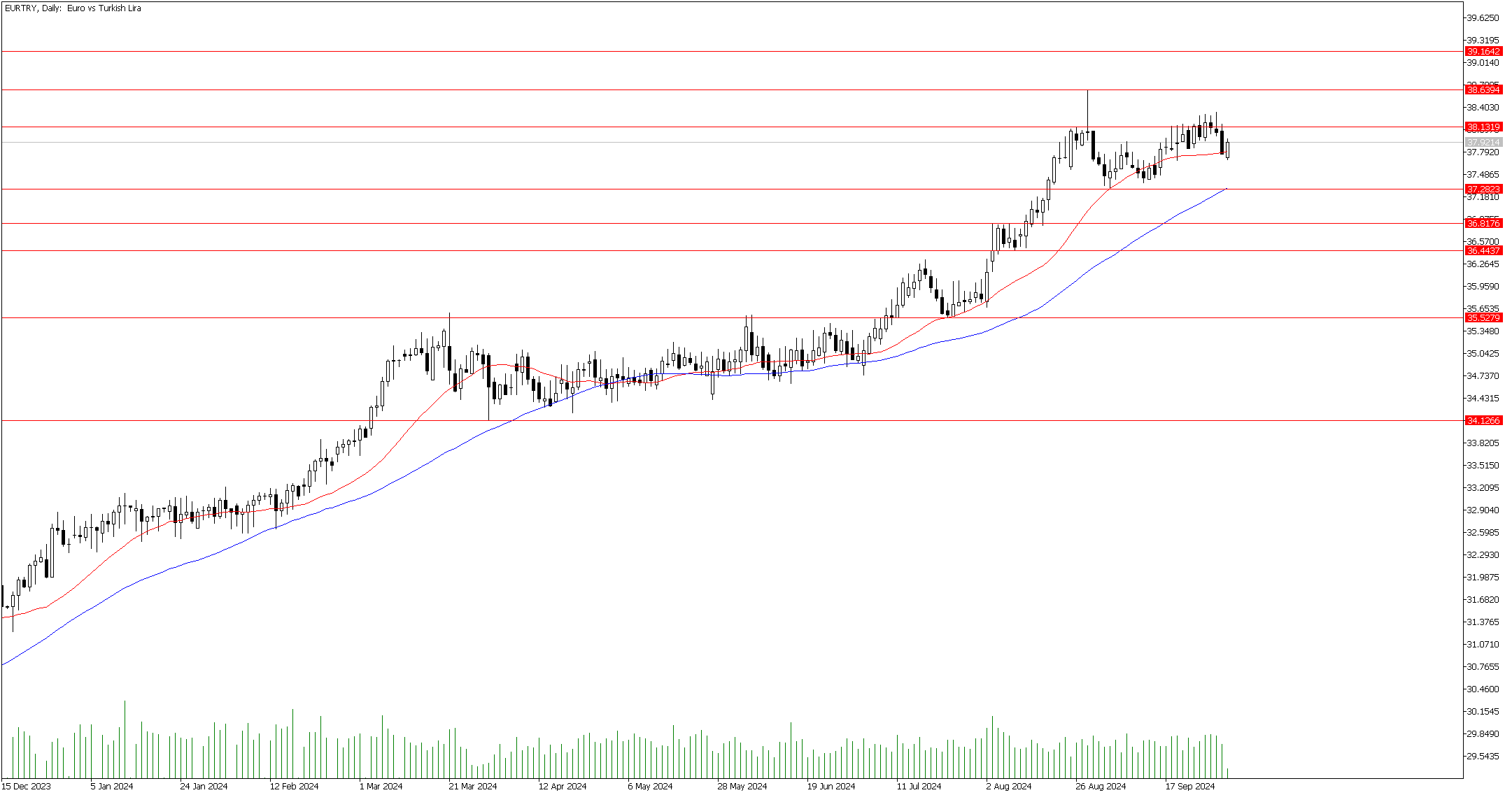 2 Ekim 2024 Forex Analizi: EURTRY