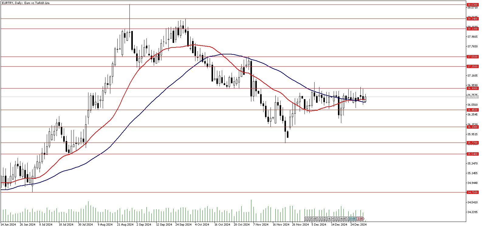 02 Ocak 2025 Forex Analizi: EURTRY