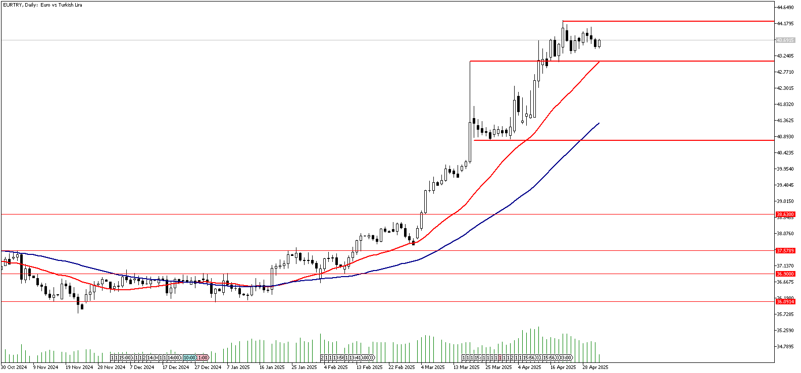 02 Mayıs 2025 Forex Analizi: EURTRY
