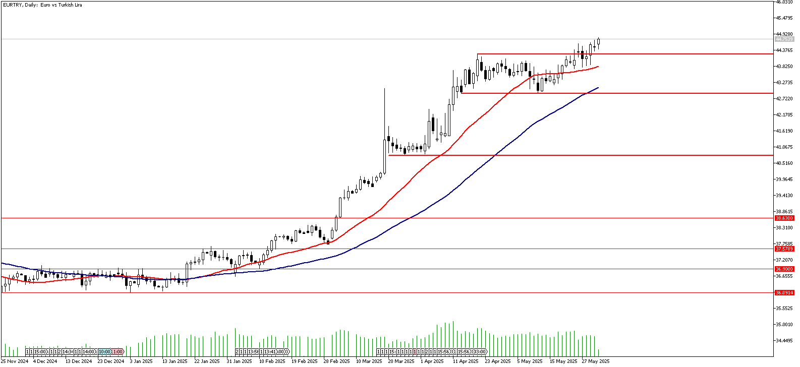 02 Haziran 2025 Forex Analizi: EURTRY