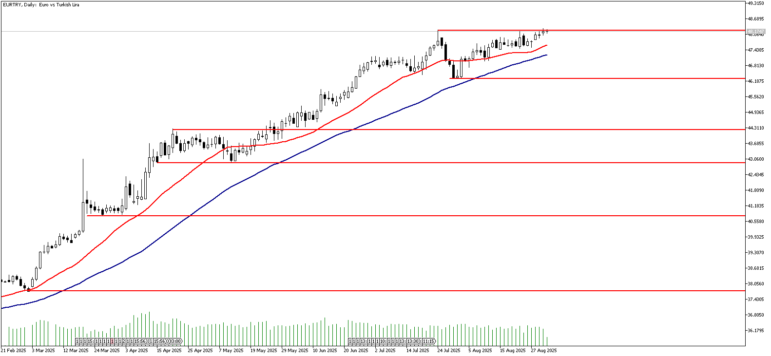 02 Eylül 2025 Forex Analizi: EURTRY