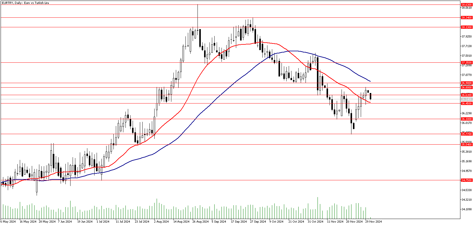 02 Aralık 2024 Forex Analizi: EURTRY