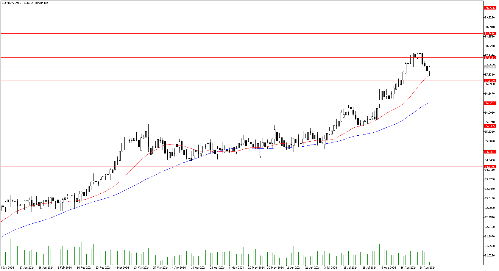 3 Eylül 2024 Forex Analizi: EURTRY