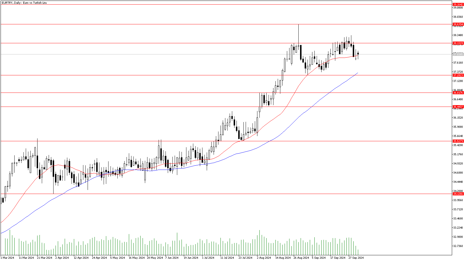 3 Ekim 2024 Forex Analizi: EURTRY