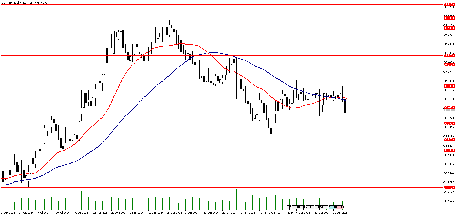 03 Ocak 2025 Forex Analizi: EURTRY