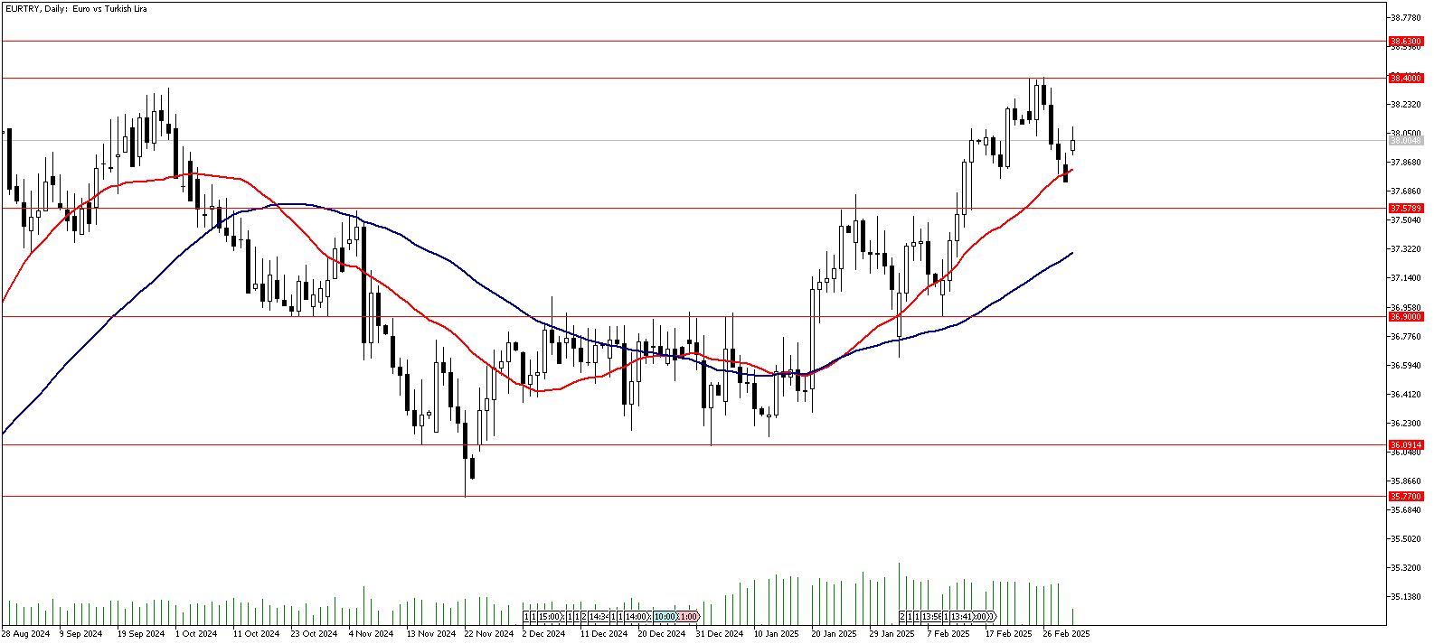 03 Mart 2025 Forex Analizi: EURTRY