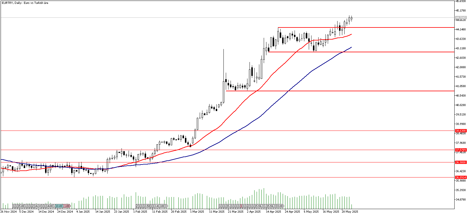 03 Haziran 2025 Forex Analizi: EURTRY