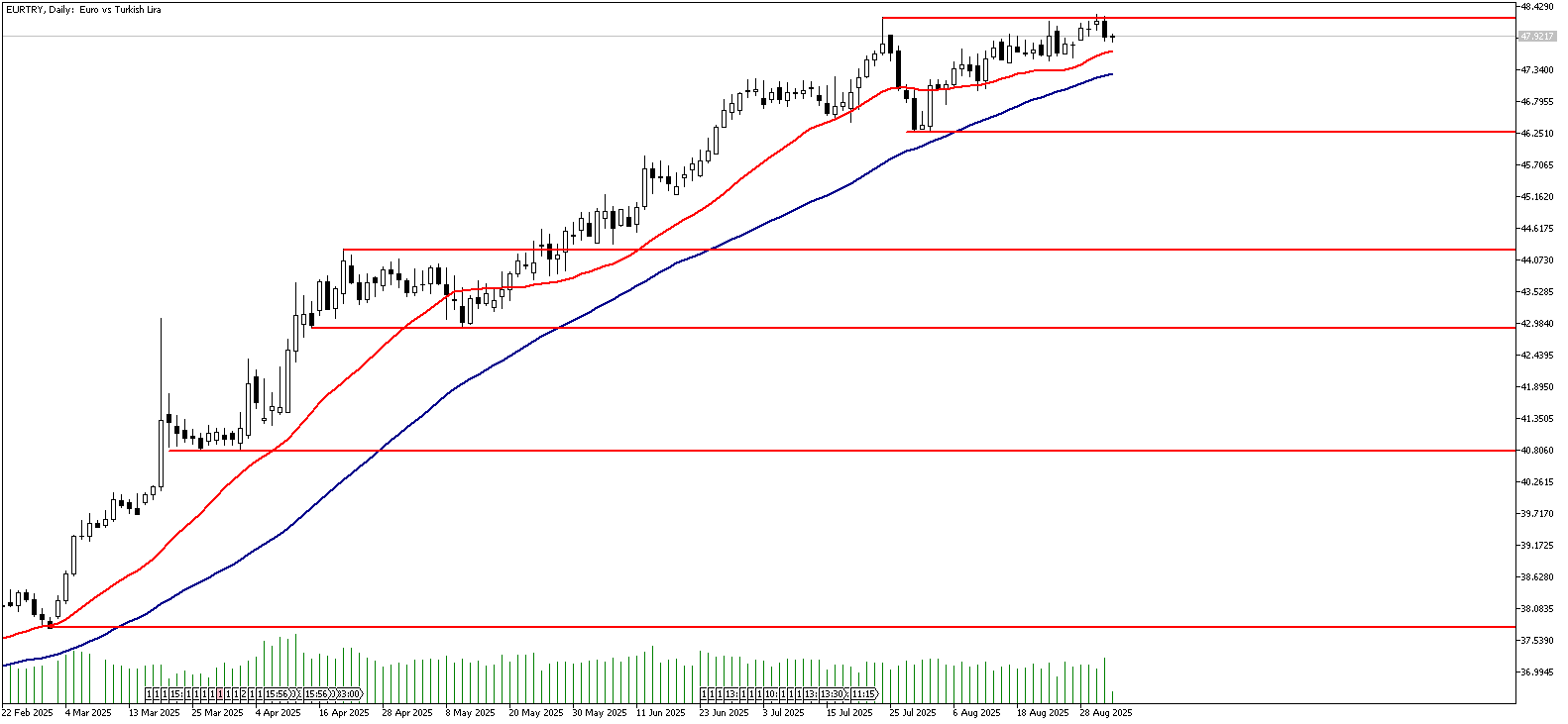 03 Eylül 2025 Forex Analizi: EURTRY