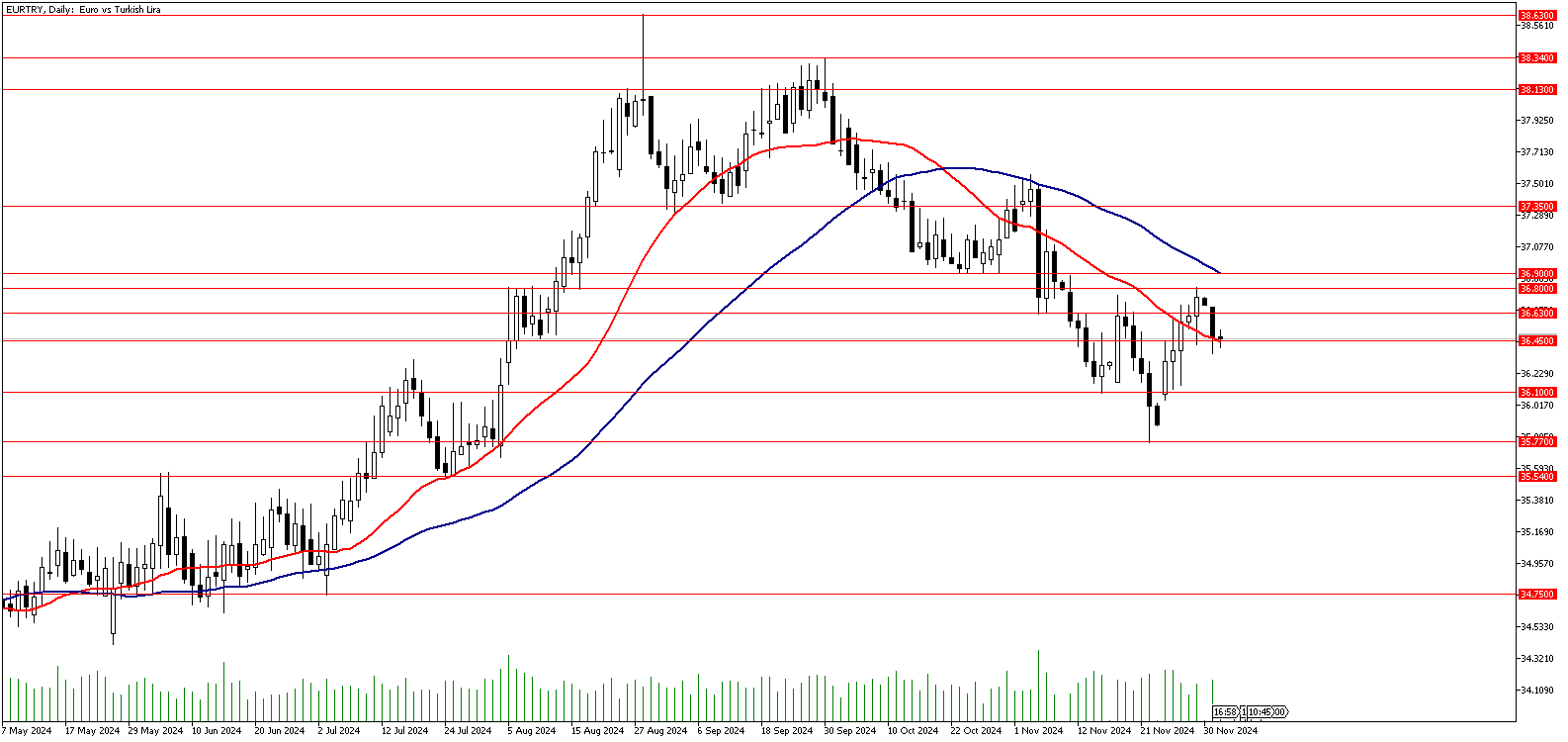 03 Aralık 2024 Forex Analizi: EURTRY