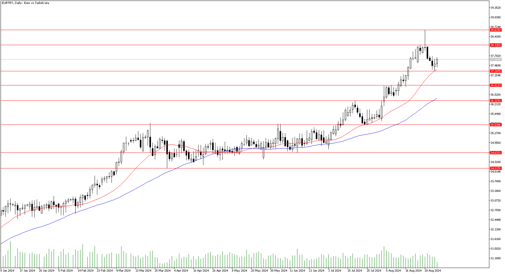 4 Eylül 2024 Forex Analizi: EURTRY