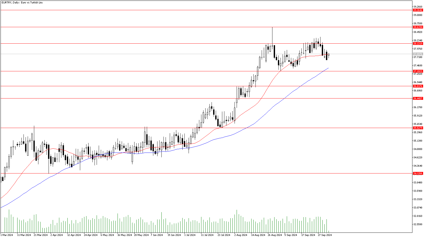 4 Ekim 2024 Forex Analizi: EURTRY