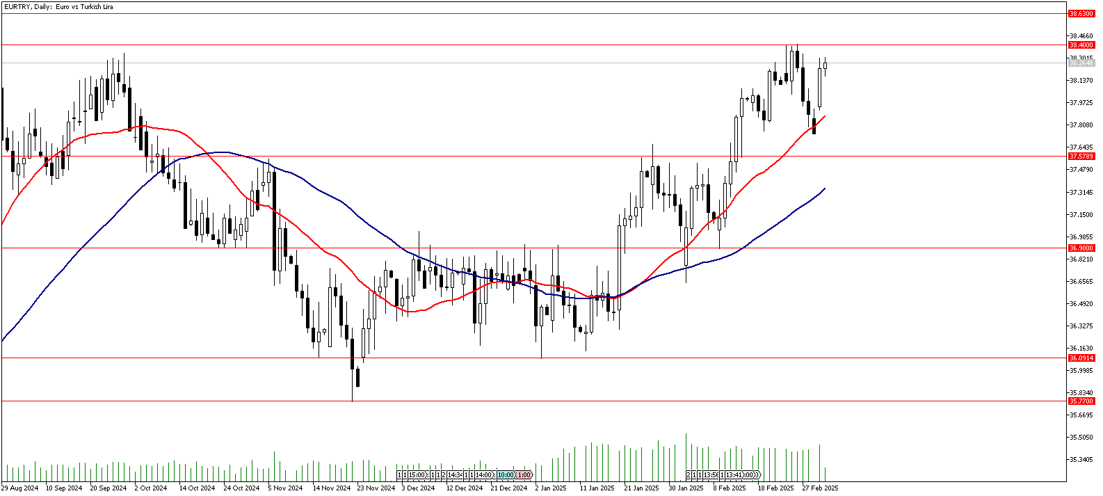 04 Mart 2025 Forex Analizi: EURTRY