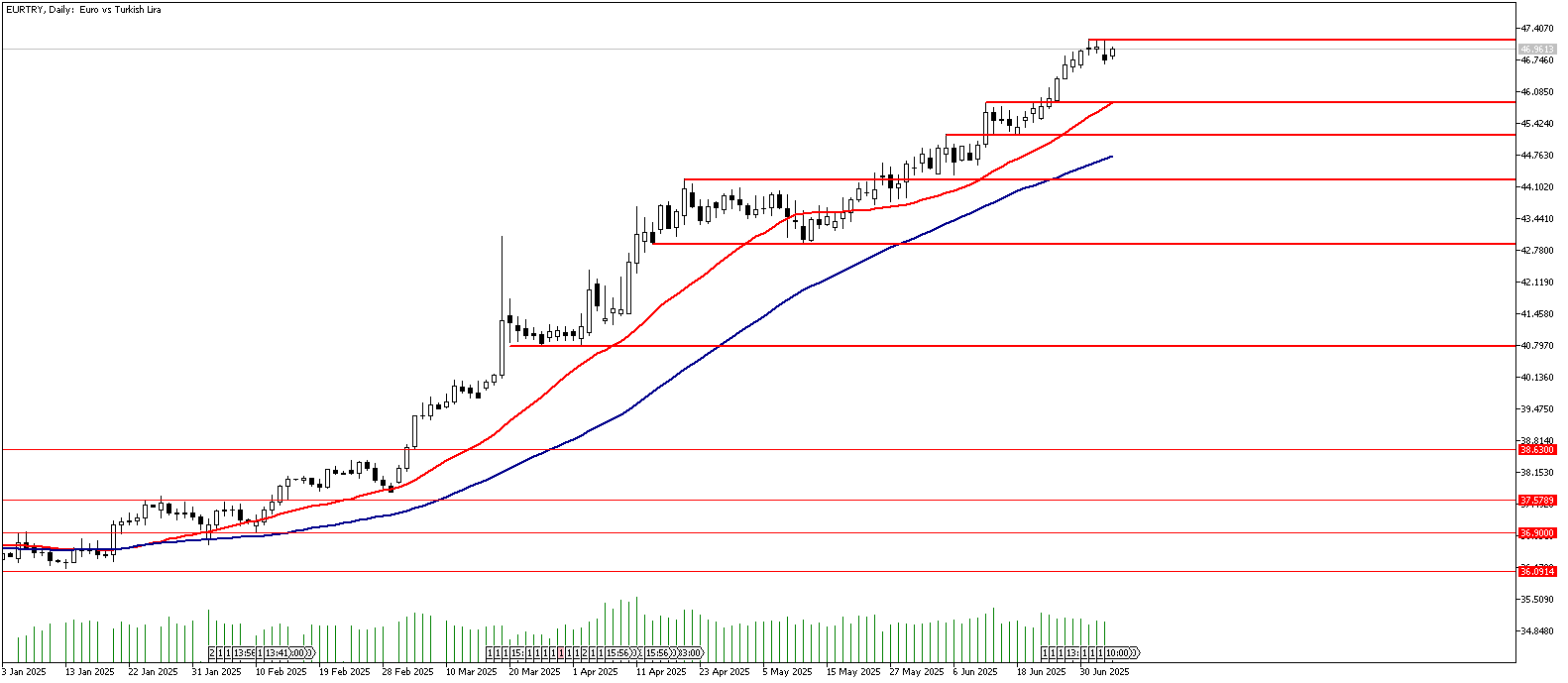 04 Temmuz 2025 Forex Analizi: EURTRY