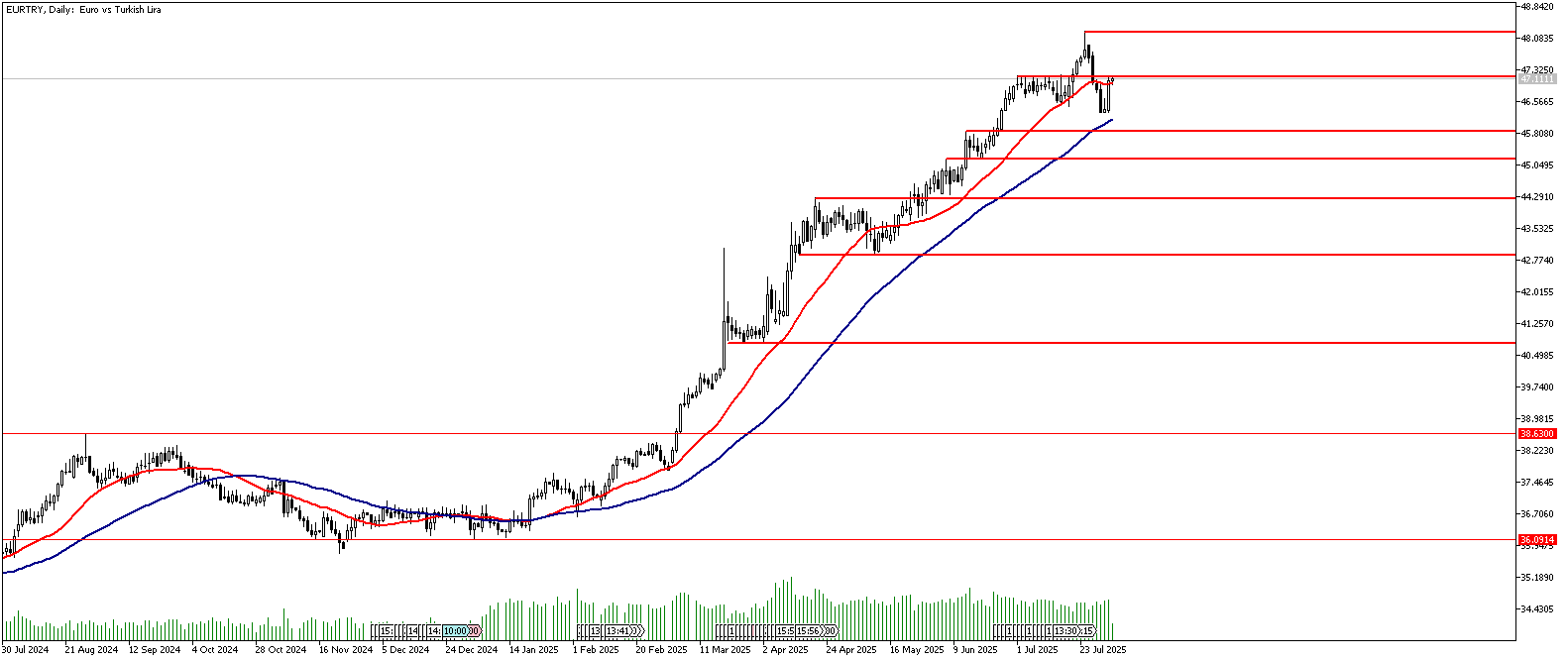 04 Ağustos 2025 Forex Analizi: EURTRY