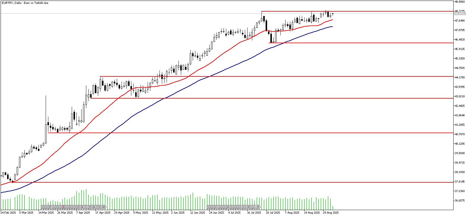 04 Eylül 2025 Forex Analizi: EURTRY