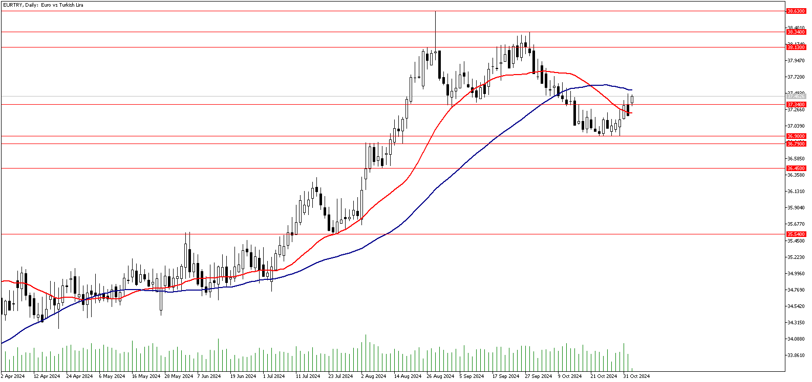 4 Kasım 2024 Forex Analizi: EURTRY