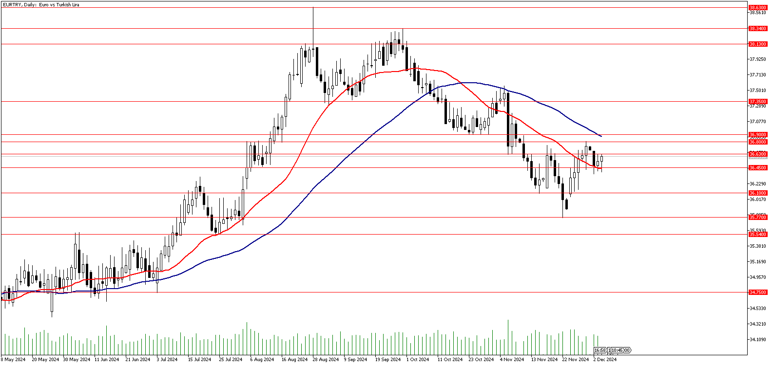 04 Aralık 2024 Forex Analizi: EURTRY