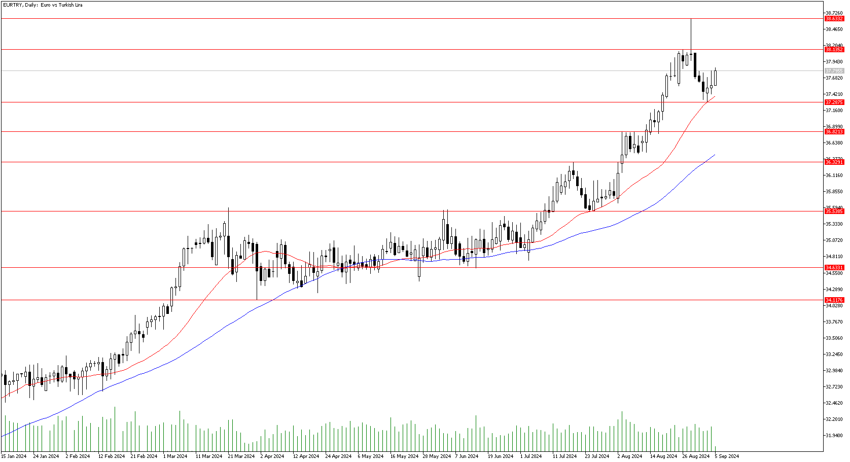 6 Eylül 2024 Forex Analizi: EURTRY