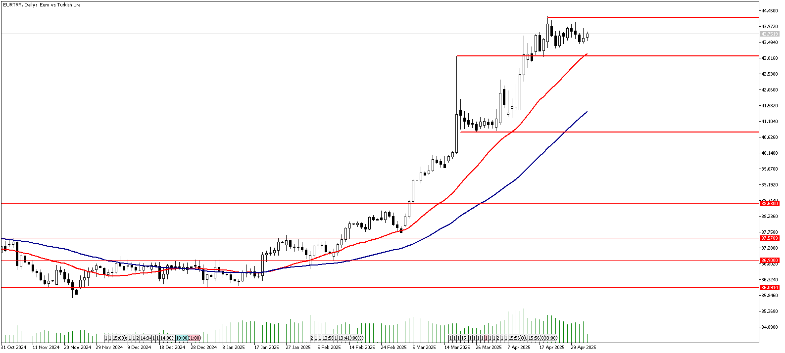 05 Mayıs 2025 Forex Analizi: EURTRY