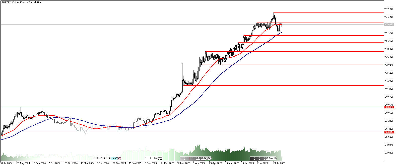 05 Ağustos 2025 Forex Analizi: EURTRY