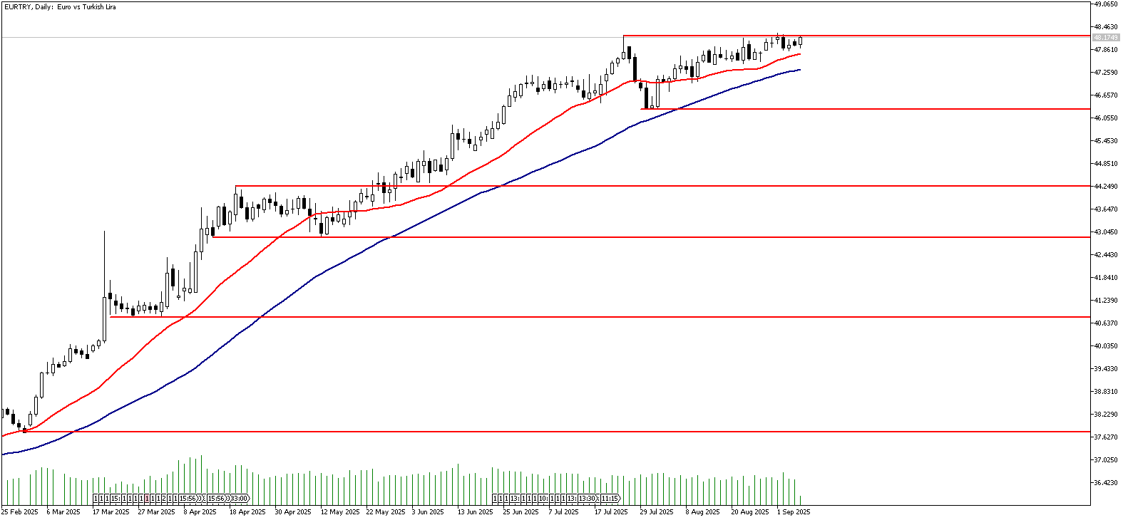 05 Eylül 2025 Forex Analizi: EURTRY