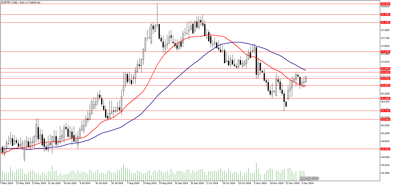 05 Aralık 2024 Forex Analizi: EURTRY