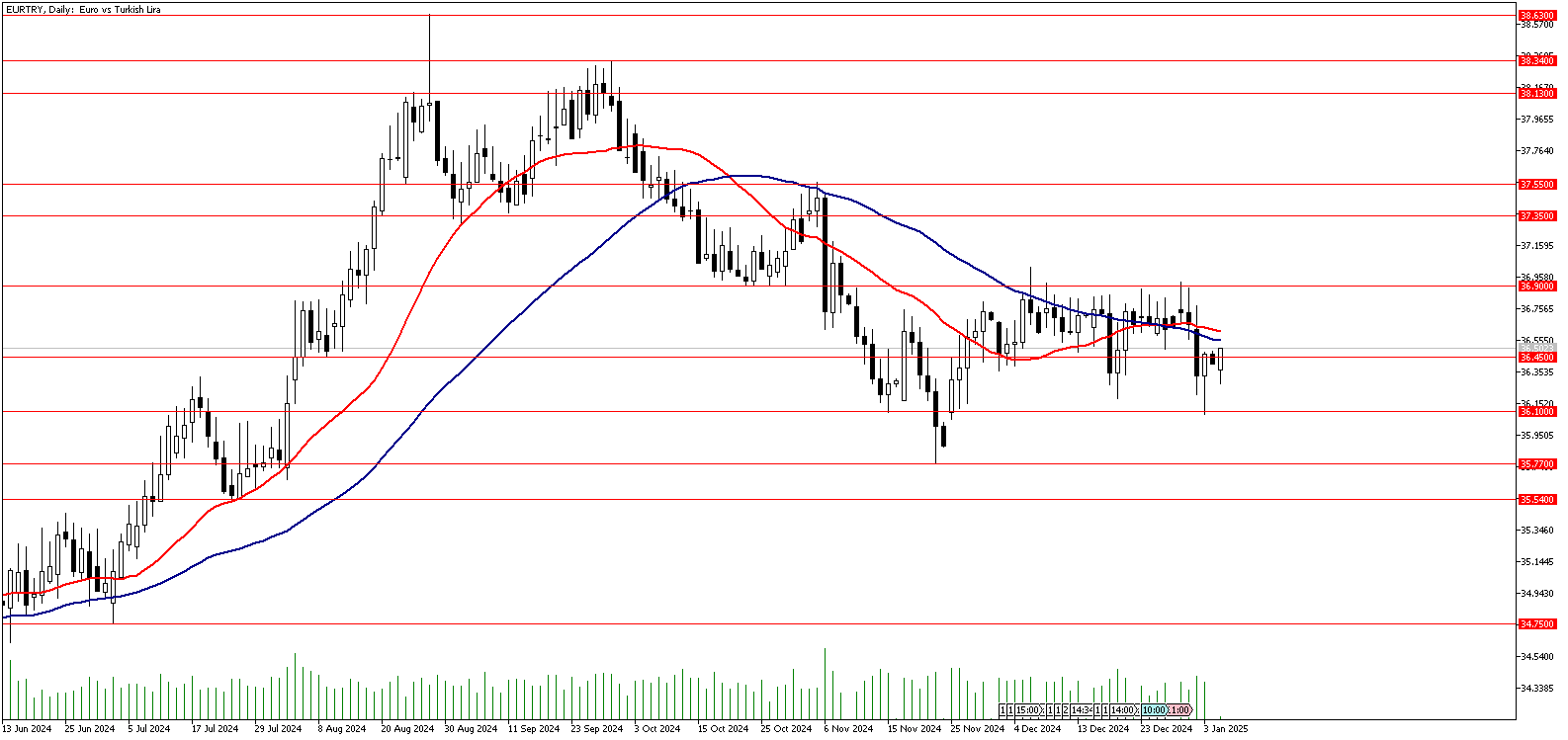 06 Ocak 2025 Forex Analizi: EURTRY